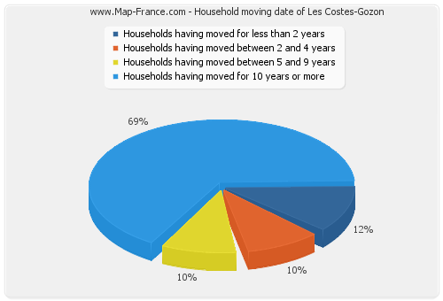 Household moving date of Les Costes-Gozon